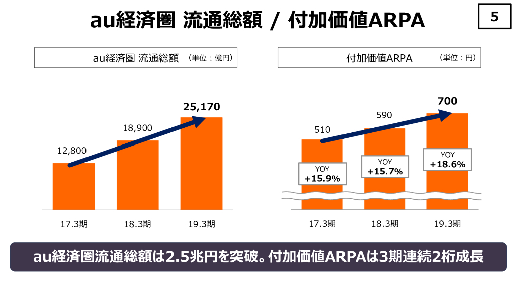 KDDI 2019年3月期決算説明会プレゼンテーション資料_第6页