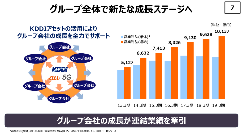 KDDI 2019年3月期決算説明会プレゼンテーション資料_第8页