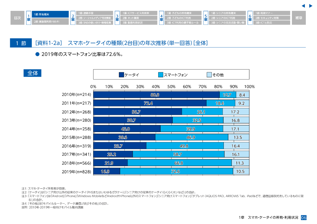 ケータイ社会白書2019年版[NTTドコモ モバイル社会研究所]_第6页