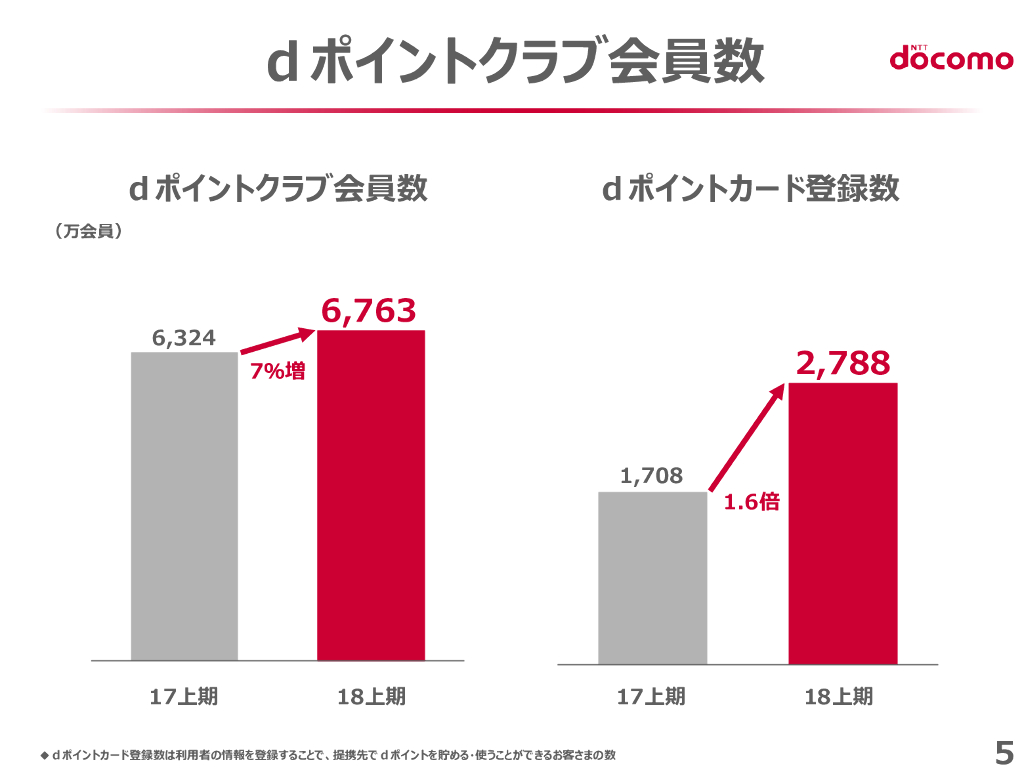 NTT Docomo2018年度第2四半期決算报告_第6页