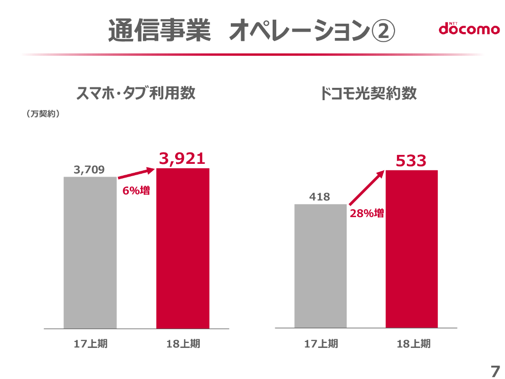 NTT Docomo2018年度第2四半期決算报告_第8页