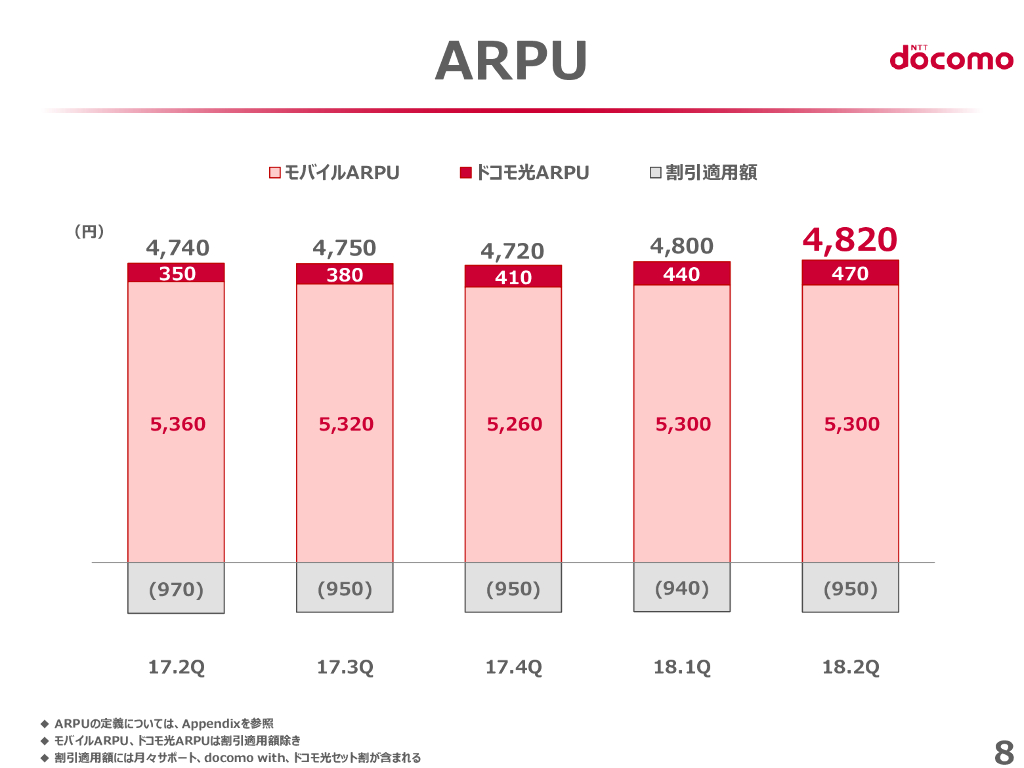 NTT Docomo2018年度第2四半期決算报告_第9页