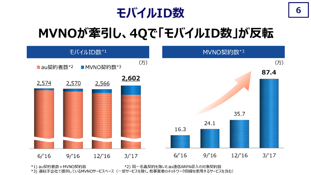 KDDI[2016年4月-2017年3月]决算报告_第7页