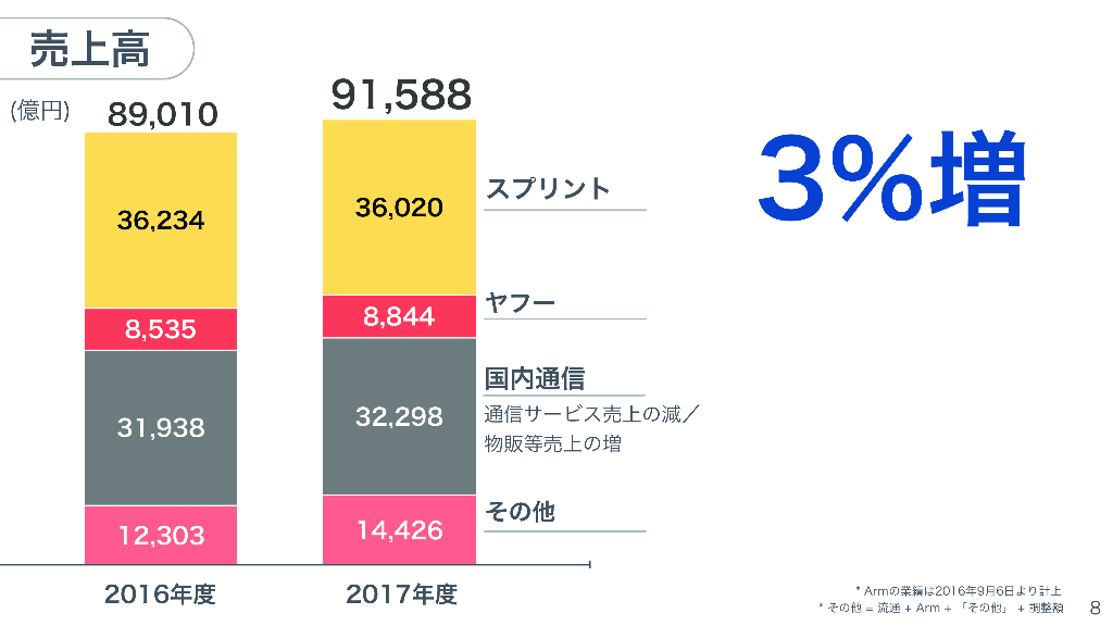日本SoftbanK[2018年3月]期決算说明会_第10页