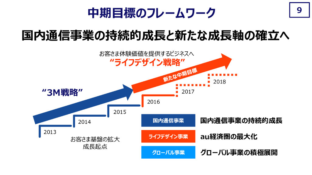 KDDI[2016年4月-2017年3月]决算报告_第10页