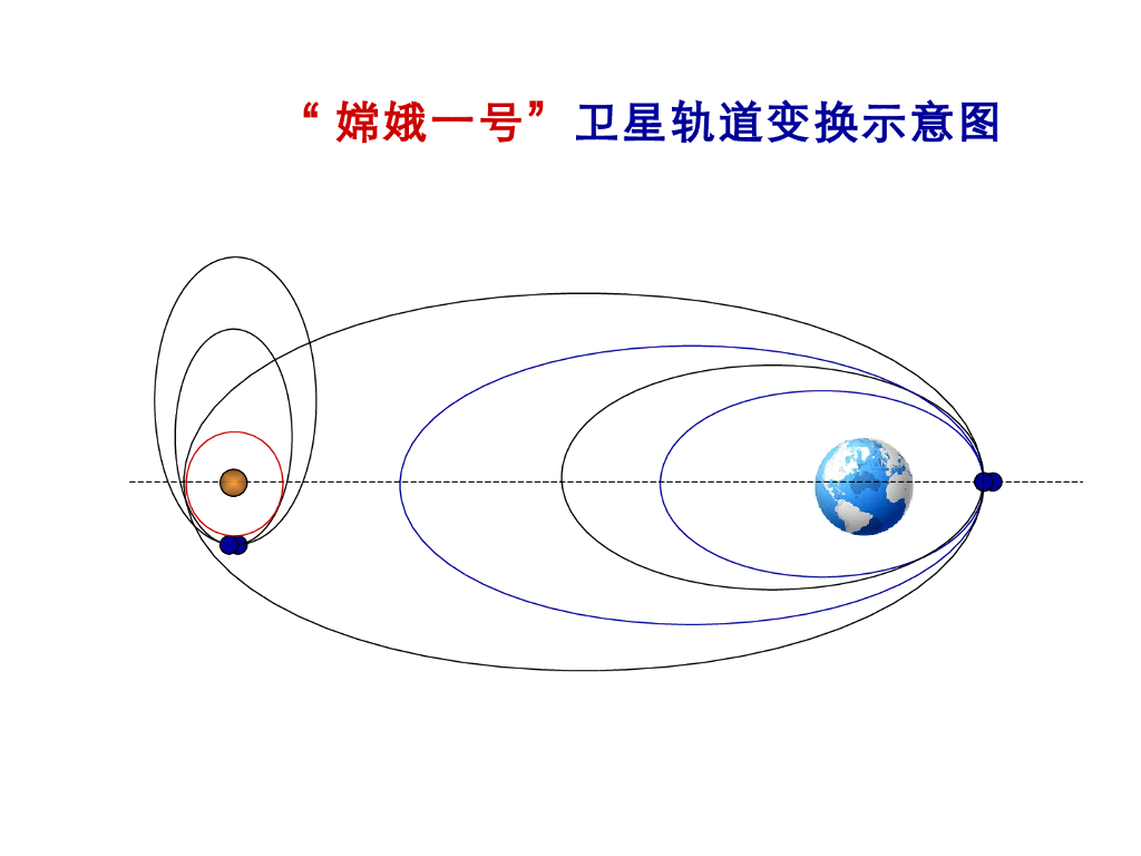 《理论力学》演示文稿-嫦娥一号卫星轨道变换