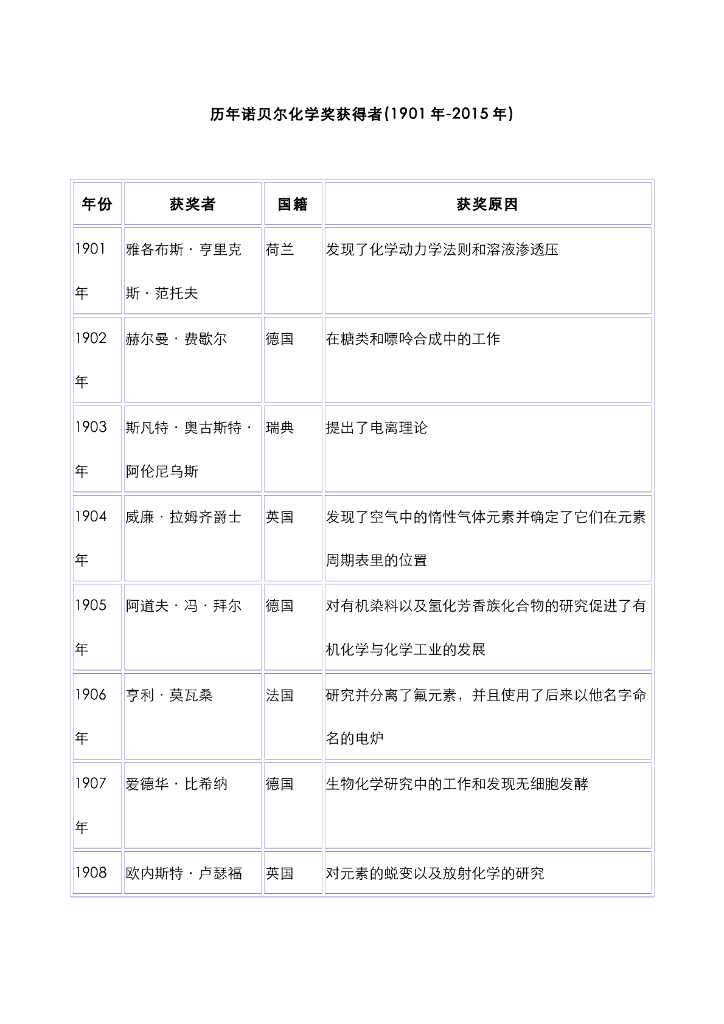 《药学的生物化学基础》文献资料-历年诺贝尔化学奖获得者(1901年-2015年)