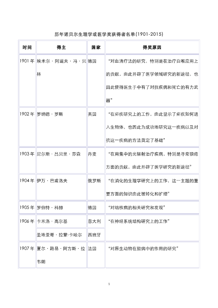 《药学的生物化学基础》文献资料-历年诺贝尔生理学或医学奖获得者名 1901-2015