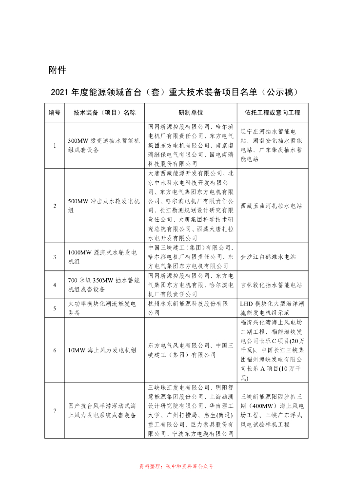 【政策】2021年度能源领域首台（套）重大技术装备项目名单（公示稿）