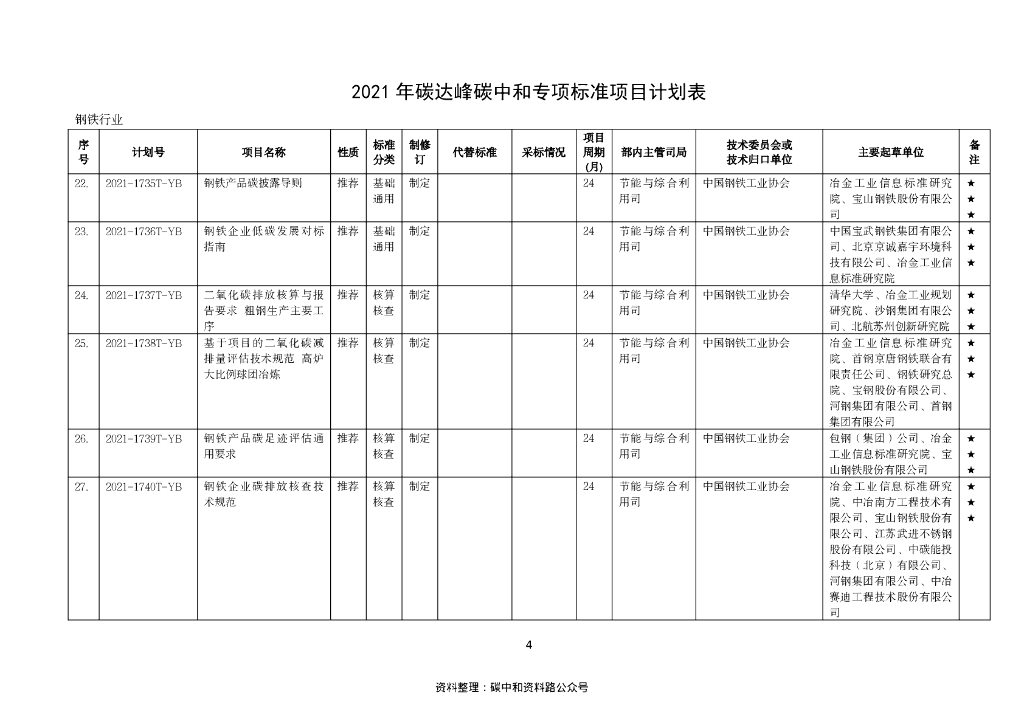 【政策】工业和信息化部2021年碳达峰碳中和专项行业标准制修订项目计划_第7页