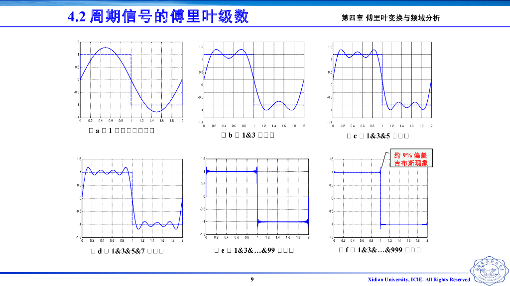 《信号与系统》演示文稿-Z4.04-三角形式的傅里叶级数_第9页
