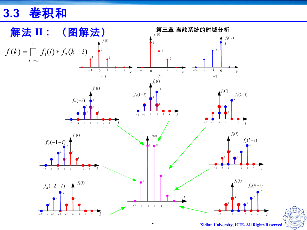 《信号与系统》演示文稿-Z3.21-卷积和的性质_第6页