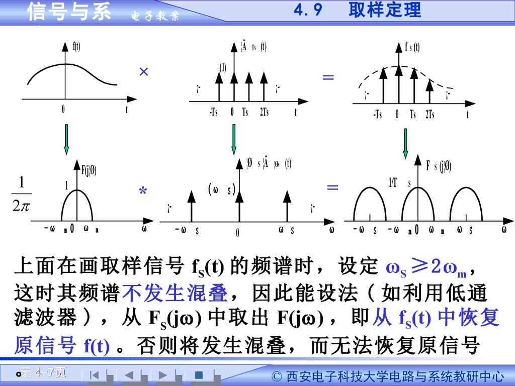 《信号与系统》演示文稿-采样定理_第7页