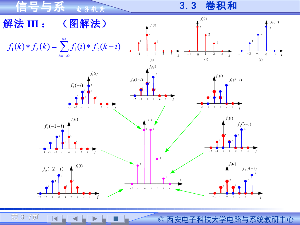 《信号与系统》演示文稿-卷积和（二）_第7页