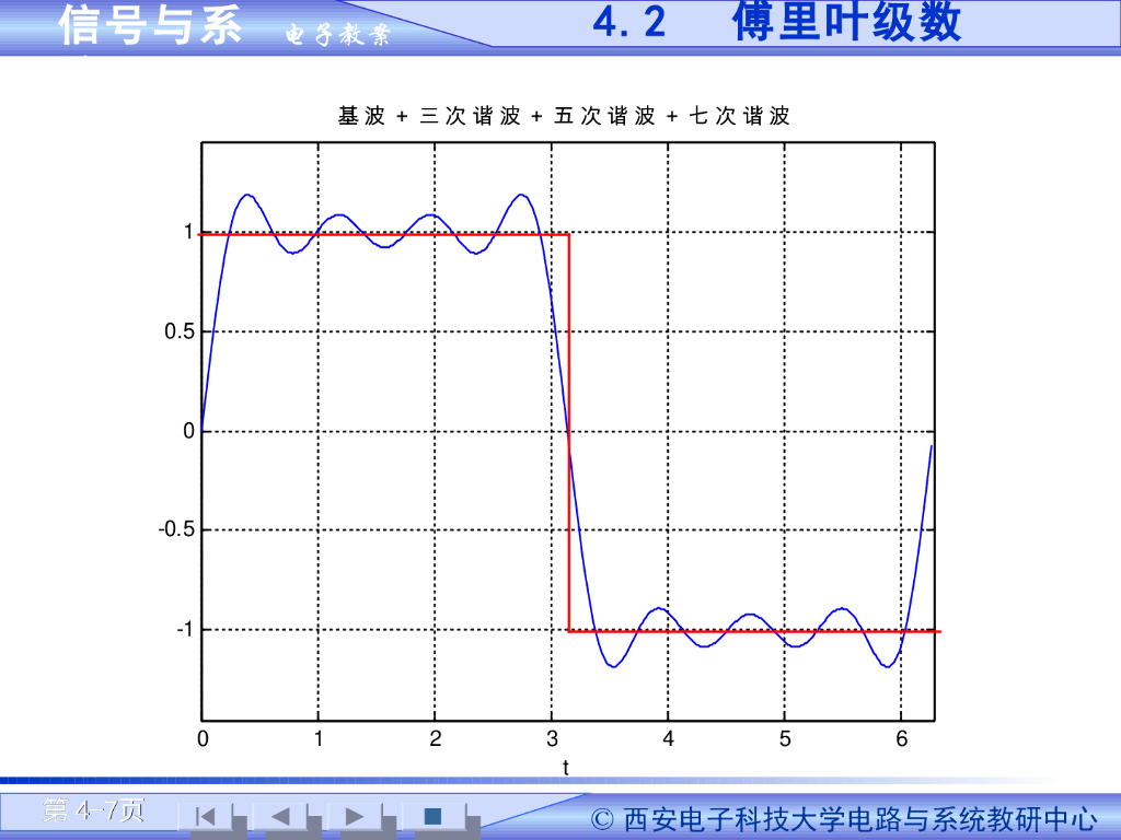 《信号与系统》演示文稿-信号分解与傅里叶级数（二）_第7页