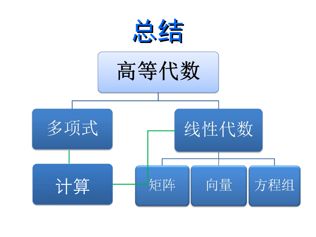 《高等代数》演示文稿-1-4章课程总结_close_20150929191606244