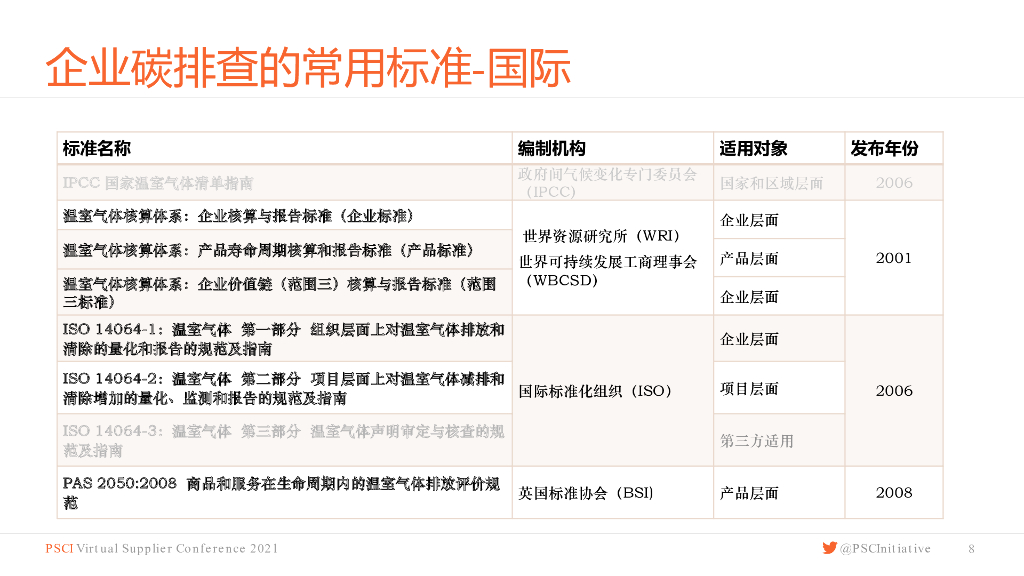 PSCI：碳中和实现路径及碳信息的披露_第8页