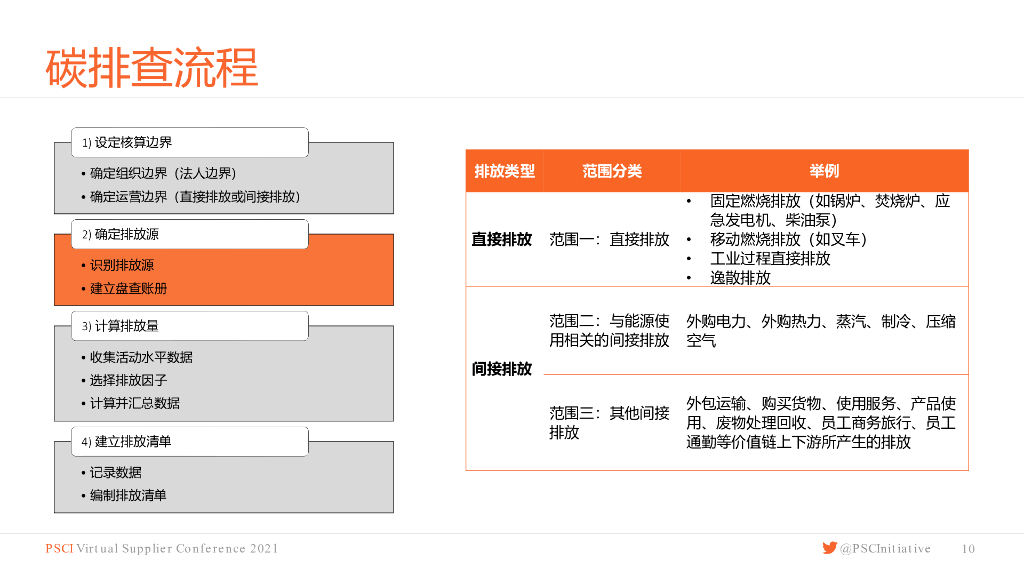 PSCI：碳中和实现路径及碳信息的披露_第10页