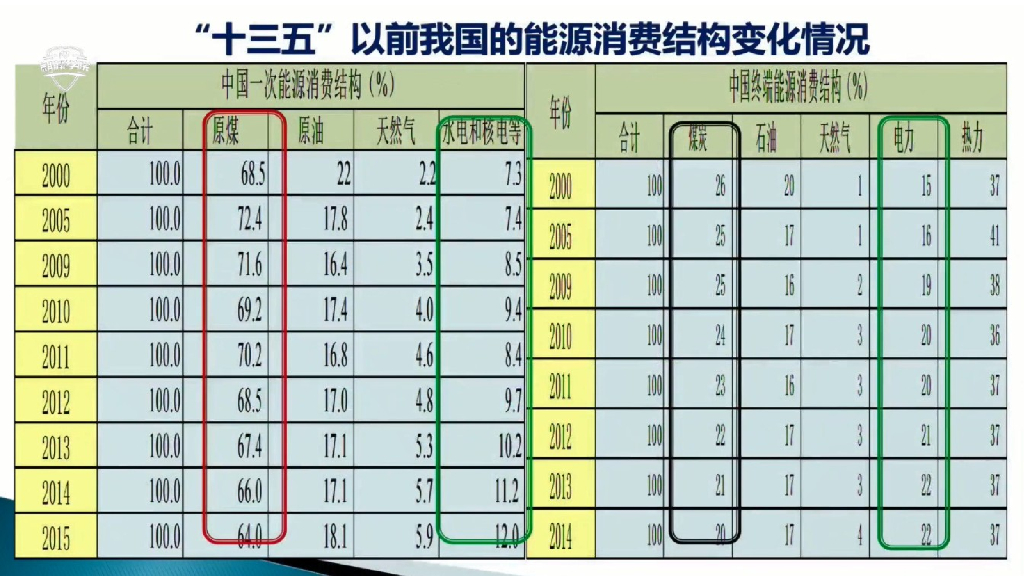 碳达峰碳中和背景下的“十四五”能源发展_第6页
