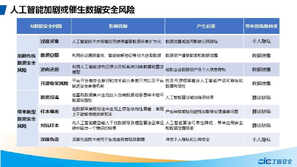工信安全中心：人工智能数据安全与监管机制研究_第7页