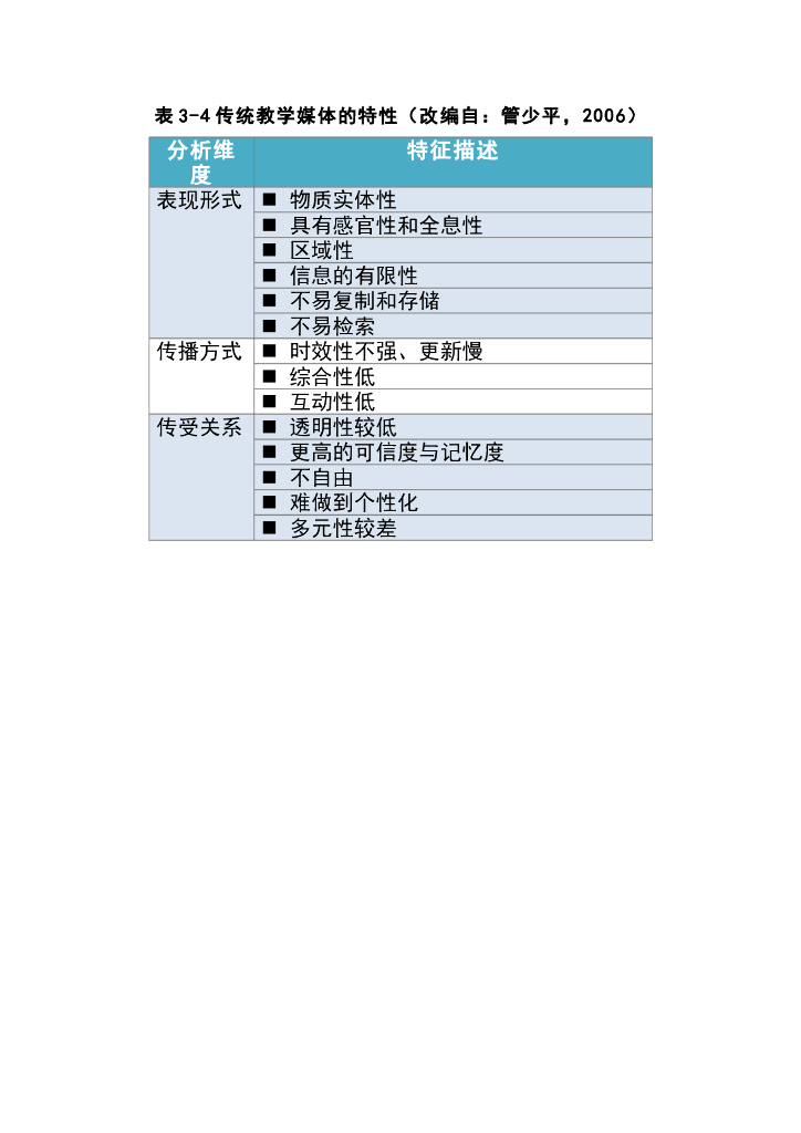 《现代教育技术应用》教学课件-理论讲座：教学媒体的选择与开发【表3-4传统教学媒体的特性】