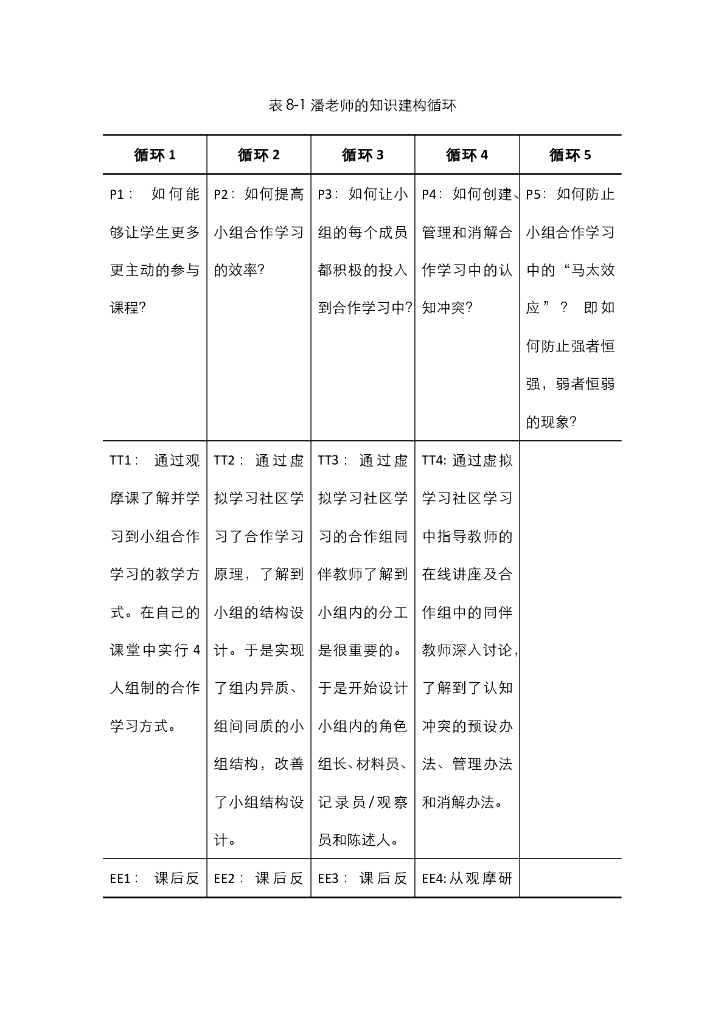 《现代教育技术应用》教学课件-学具 表8-1 潘老师的知识建构循环