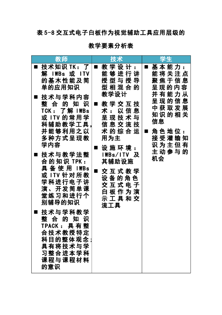 《现代教育技术应用》教学课件-表5-8交互式电子白板作为视觉辅助工具应用层级的教学要素分析表