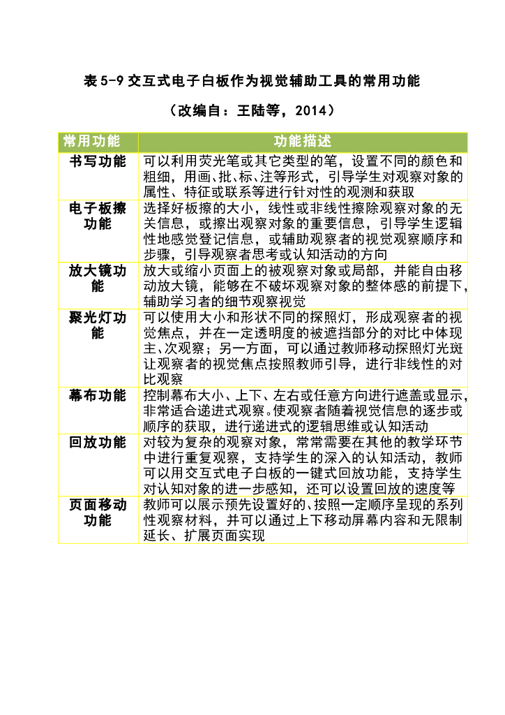 《现代教育技术应用》教学课件-表5-9交互式电子白板作为视觉辅助工具的常用功能（改编自：王陆等，2014）