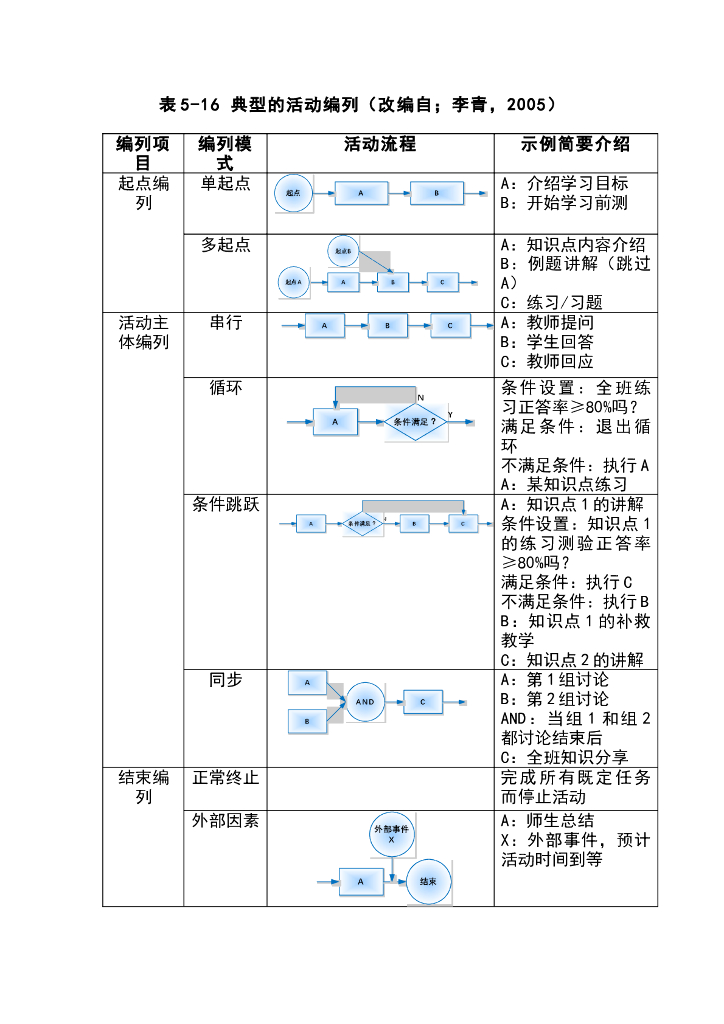 《现代教育技术应用》教学课件-典型的活动编列