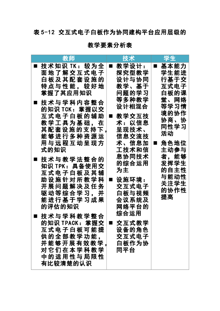 《现代教育技术应用》教学课件-交互式电子白板作为协同建构平台应用层级的教学要素分析表