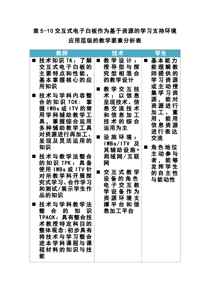 《现代教育技术应用》教学课件-交互式电子白板作为基于资源的学习支持环境应用层级的教学要素分析表