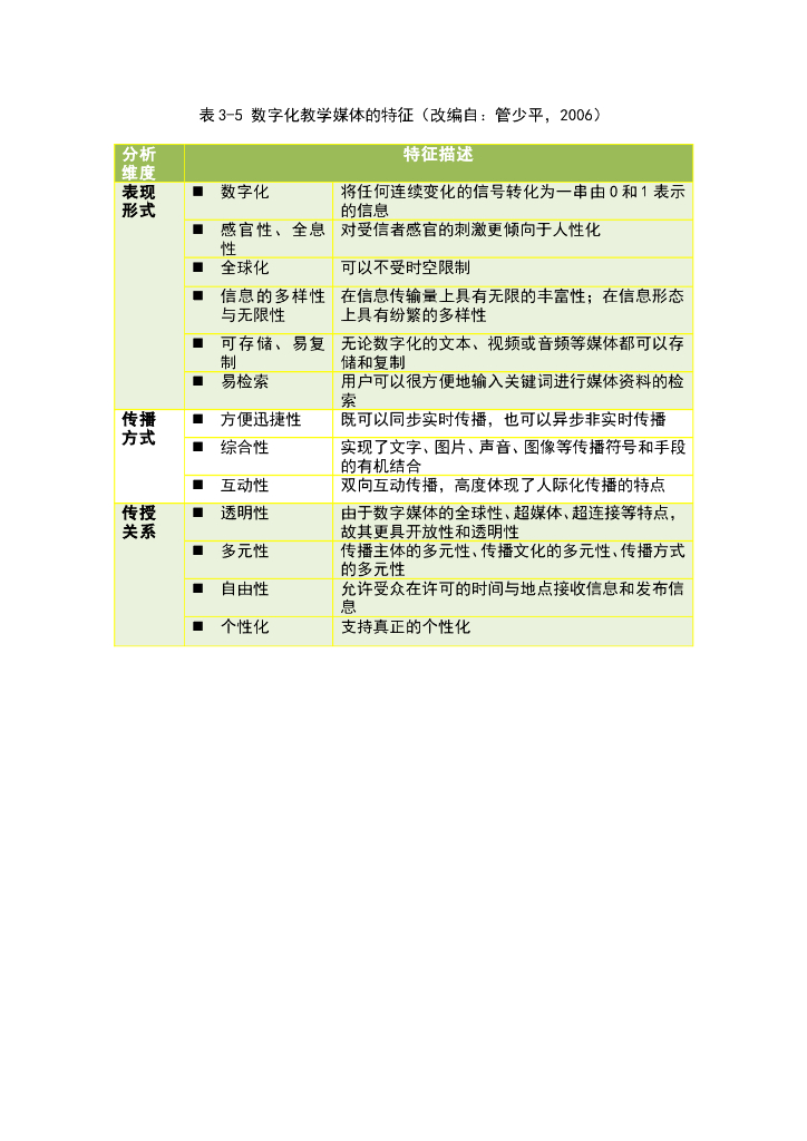 《现代教育技术应用》教学课件-理论讲座：教学媒体的选择与开发【表3-5 数字化教学媒体的特征】