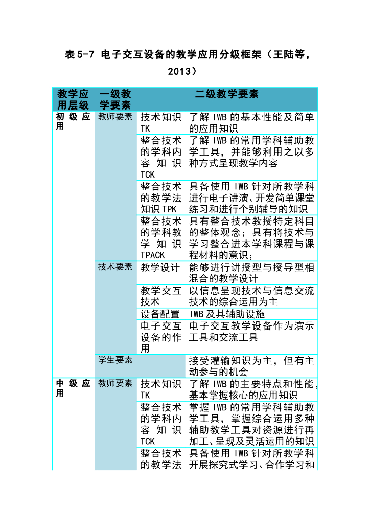 《现代教育技术应用》教学课件-理论讲座：交互式电子白板的基本功能与教学应用层级（第二讲）