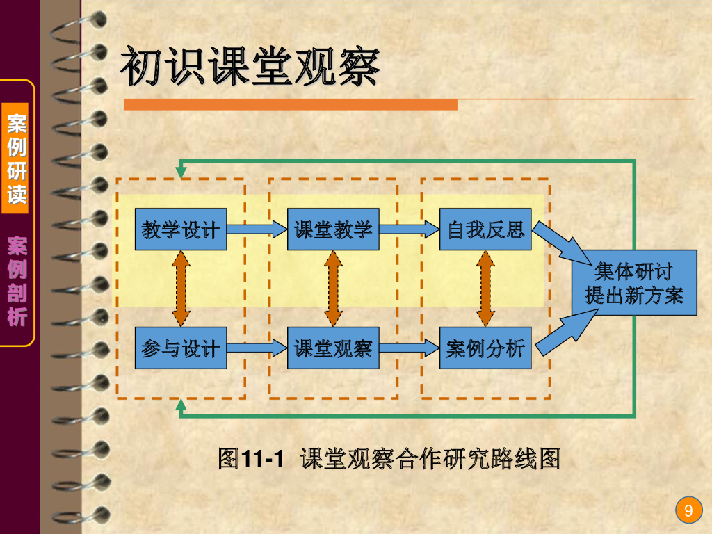 《现代教育技术应用》演示文稿-案例研读：课堂观察伴我专业成长（第一讲）_第9页