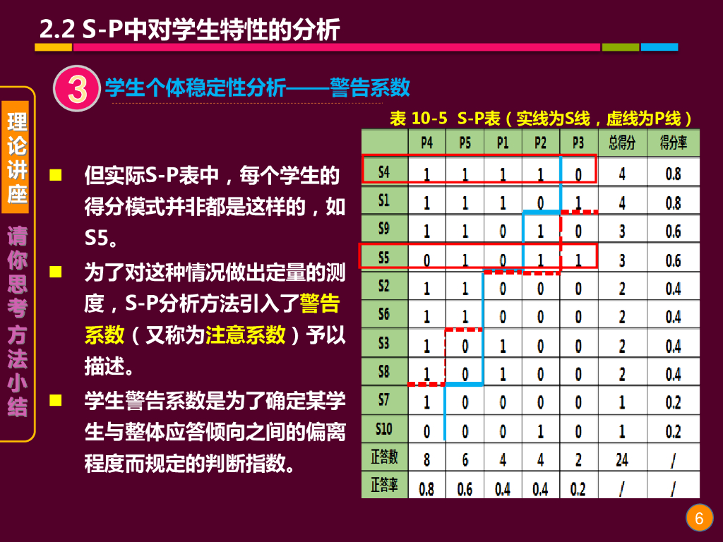 《现代教育技术应用》演示文稿-理论讲座：S-P表分析的基本理论 （第二讲）_第6页