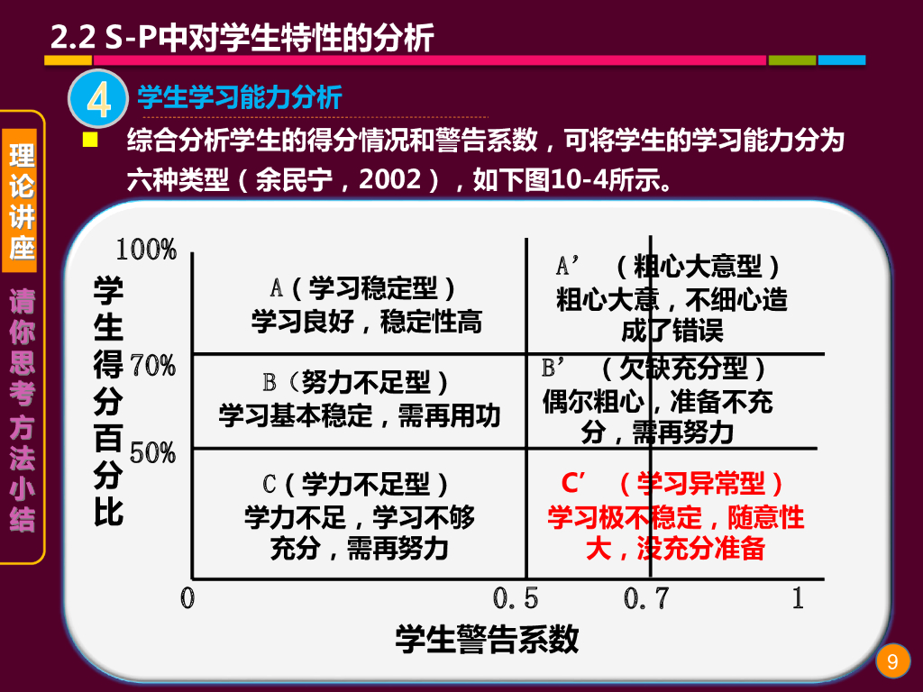《现代教育技术应用》演示文稿-理论讲座：S-P表分析的基本理论 （第二讲）_第9页
