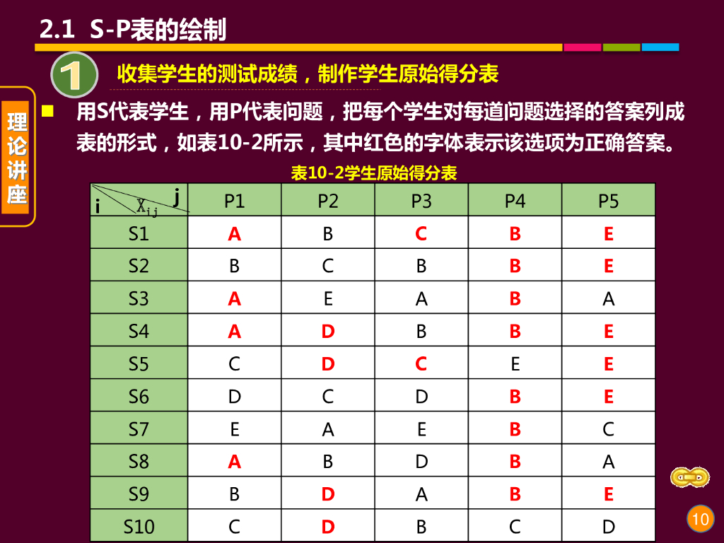 《现代教育技术应用》演示文稿-理论讲座：S-P表分析的基本理论 （第一讲）_第10页