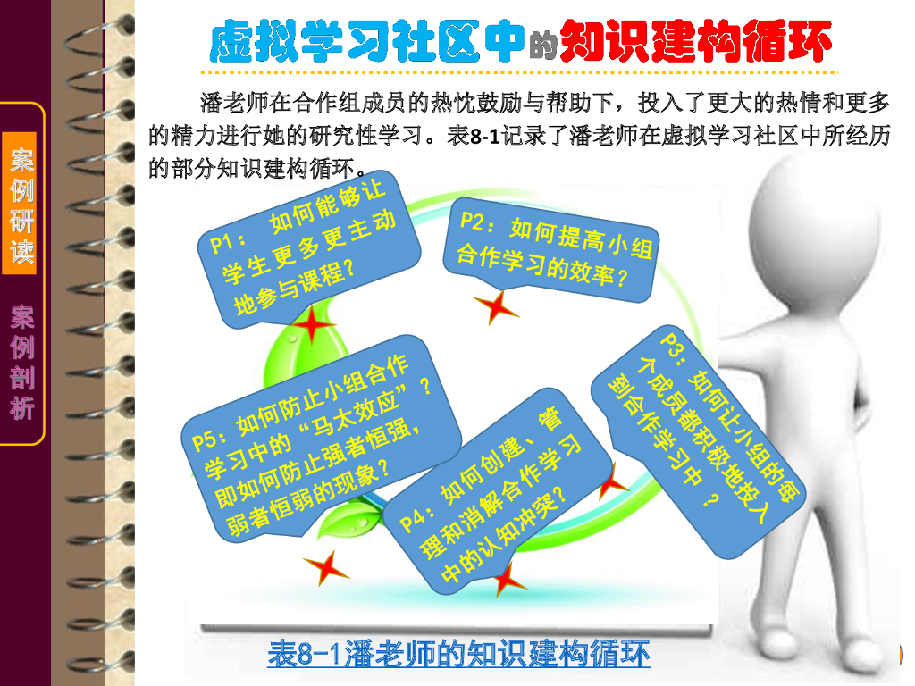 《现代教育技术应用》演示文稿-案例研读：虚拟学习社区中的真实学习（第二讲）_第6页