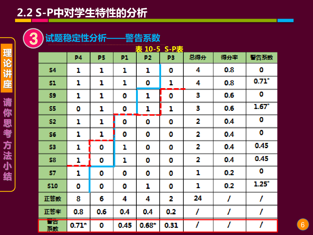 《现代教育技术应用》演示文稿-理论讲座：S-P表分析的基本理论 （第三讲）_第6页