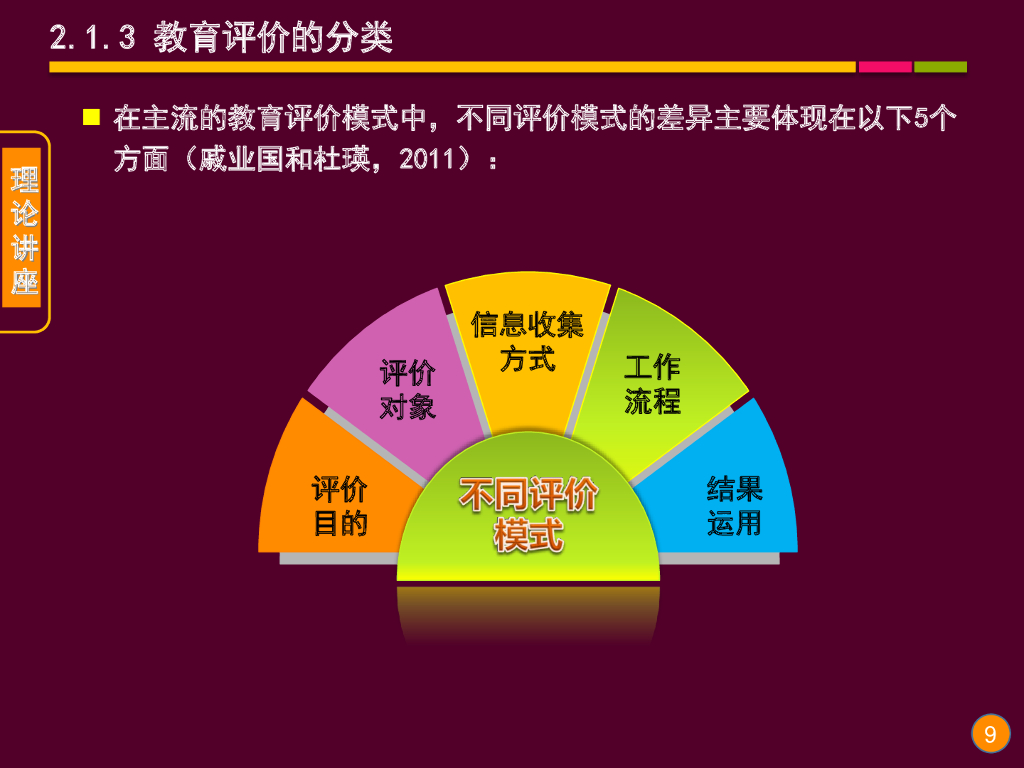 《现代教育技术应用》演示文稿-理论讲座：教育评价与评价量规的理论与应用（第二讲）_第9页