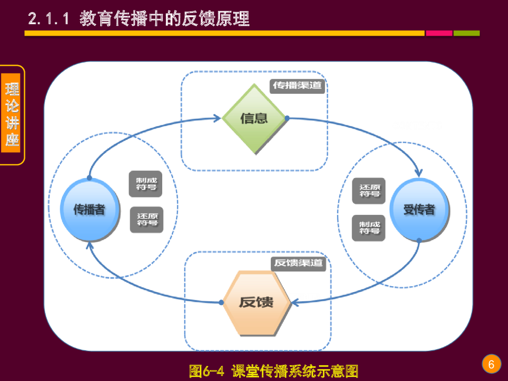 《现代教育技术应用》演示文稿-理论讲座：课堂互动反馈系统及其教学应用（第一讲）_第6页