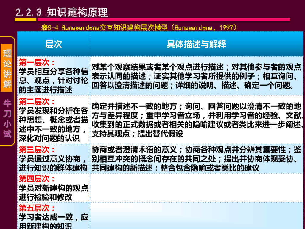 《现代教育技术应用》演示文稿-理论讲座：虚拟学习社区的教与学原理（第五讲）