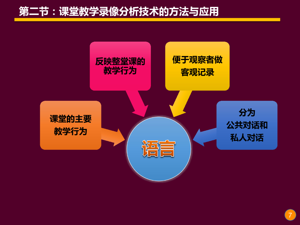 《现代教育技术应用》演示文稿-理论讲座：课堂教学录像分析技术的方法与应用（第一讲）_第7页