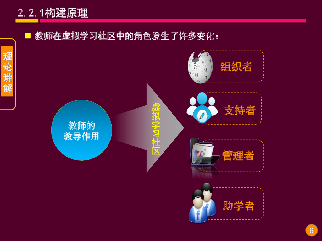 《现代教育技术应用》演示文稿-理论讲座：虚拟学习社区的教与学原理（第三讲）_第6页