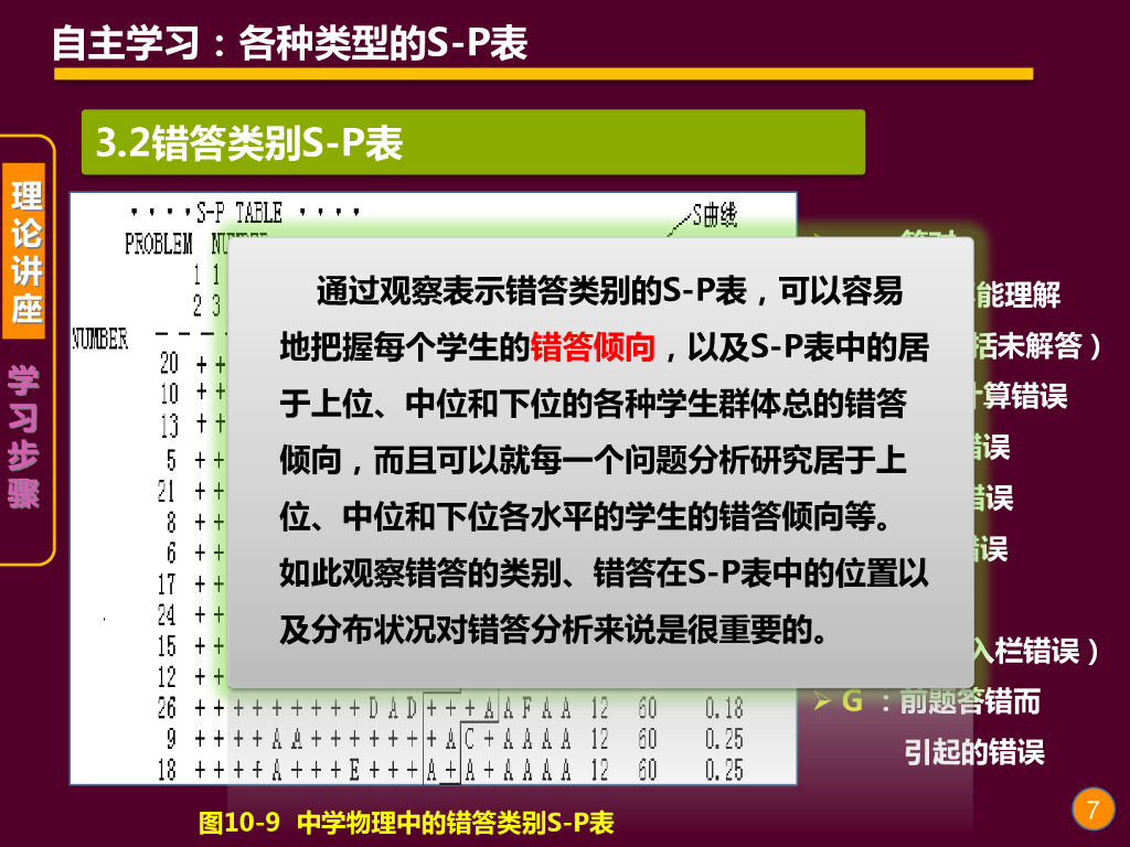 《现代教育技术应用》演示文稿-自主学习：各种类型的S-P表_第7页
