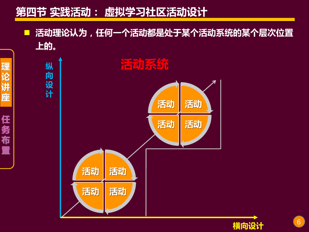 《现代教育技术应用》演示文稿-实践活动：虚拟学习社区活动设计（第一讲）_第6页
