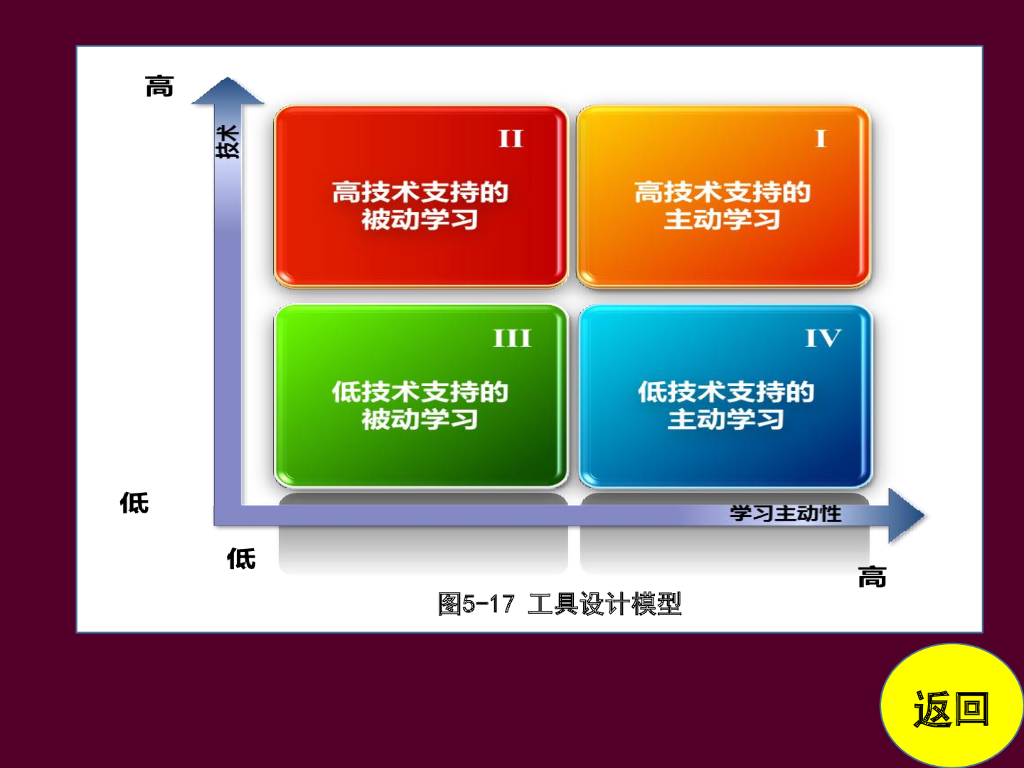 《现代教育技术应用》演示文稿-实践活动：基于交互式电子白板的学习活动设计（第一讲）_第8页