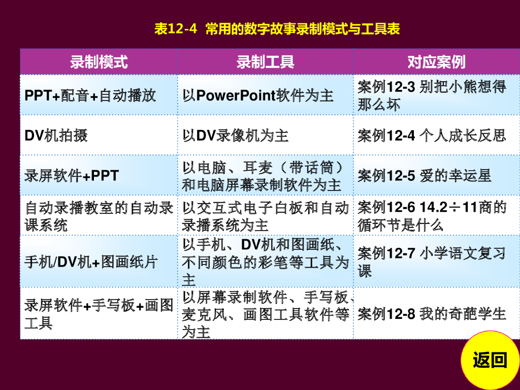 《现代教育技术应用》演示文稿-自主学习：制作数字故事的两种典型方法与技术（第一讲）_第6页