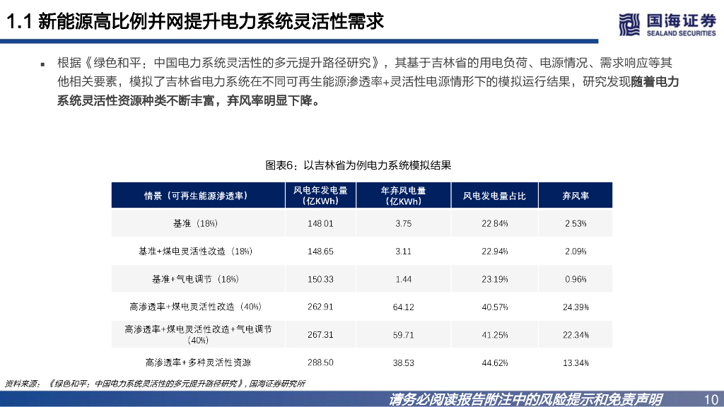 国海证券：新型电力系统专题四：火电灵活性改造专题报告：碳中和下，火电的变革_第10页