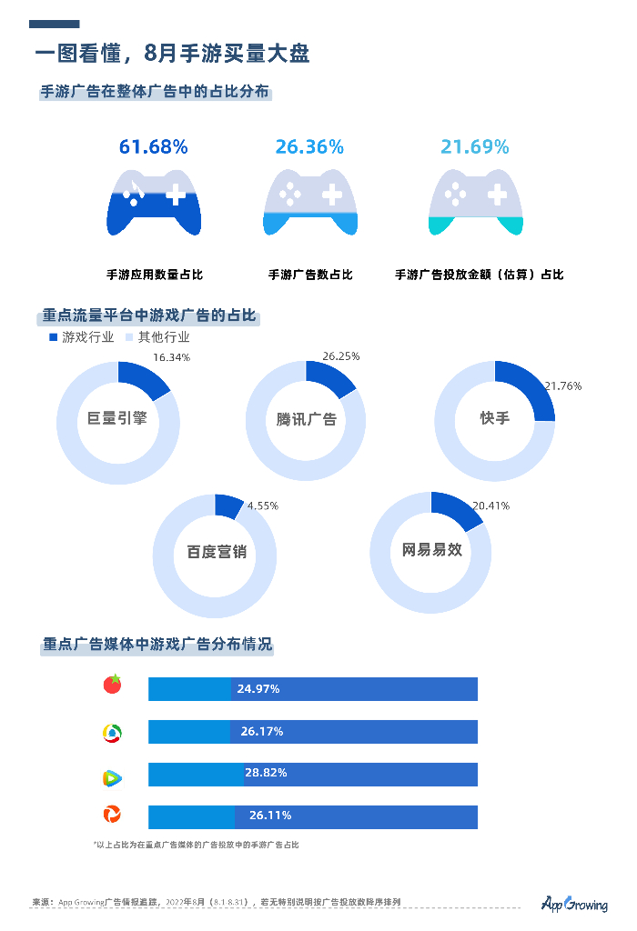 AppGrowing：2022年8月手游买量报告